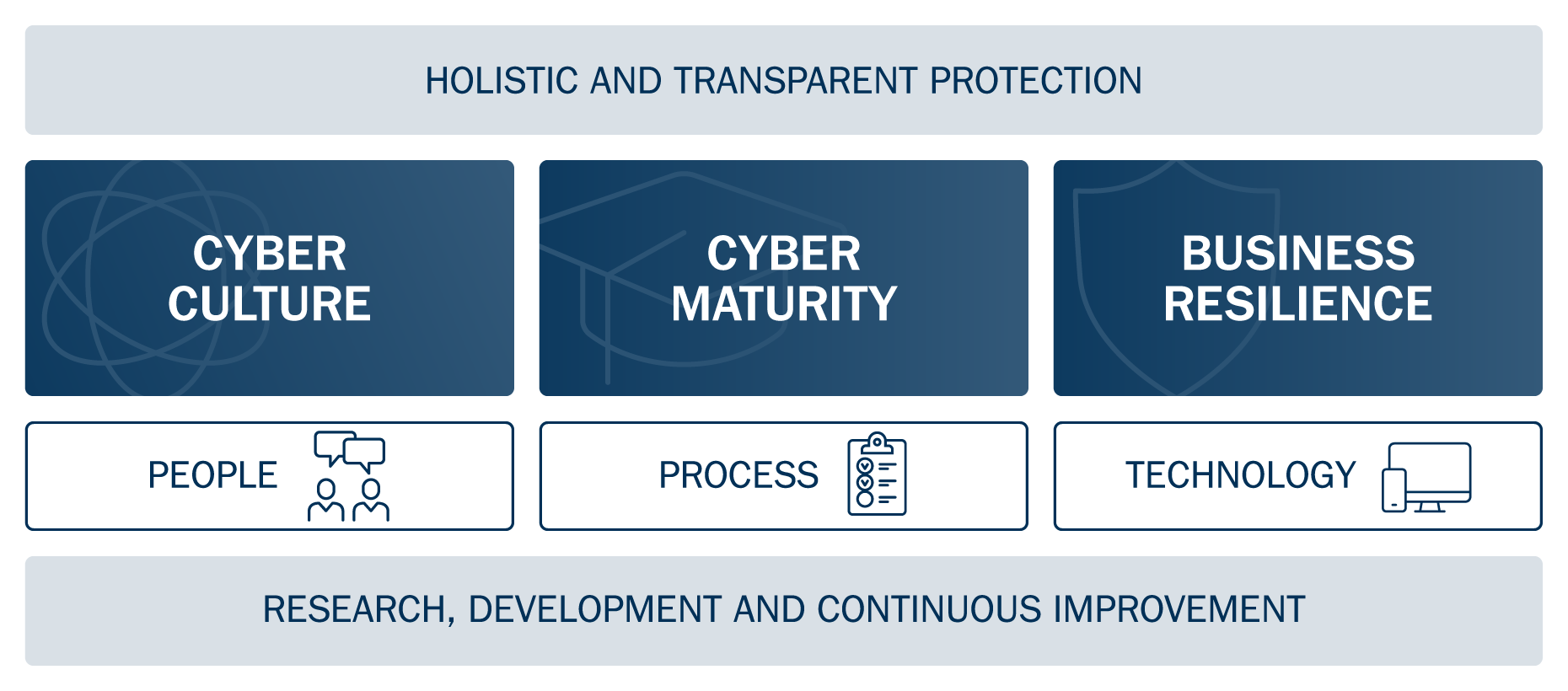 Cyber security strategy