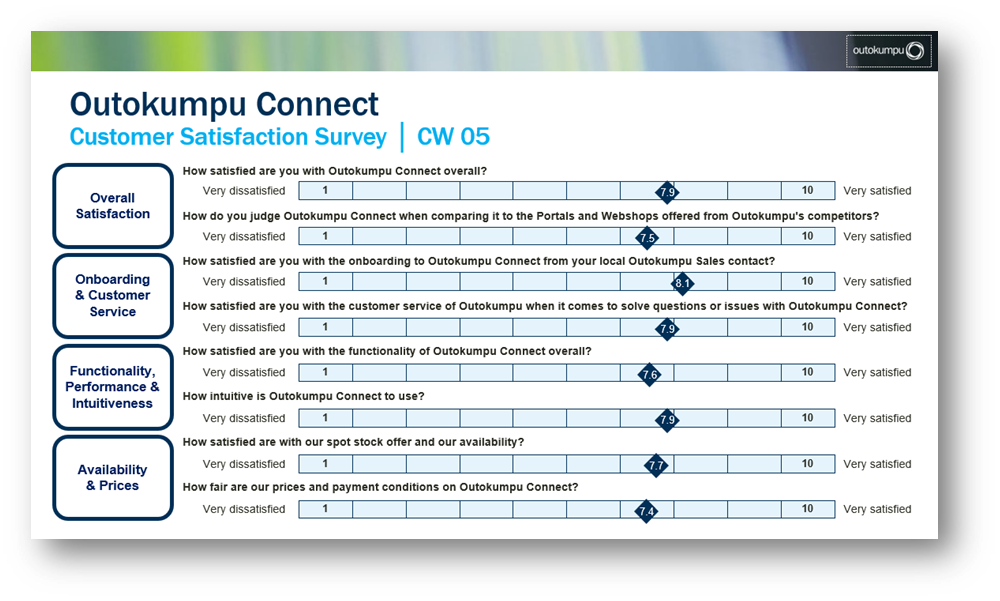 Outokumpu Connect Survey results