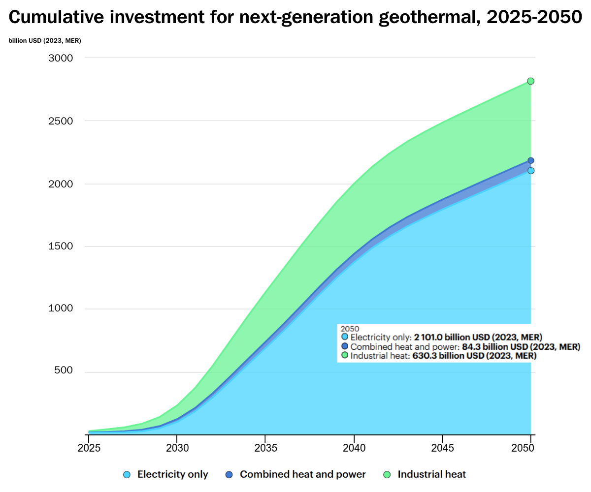 Chart showing the share of total supply for next-generation geothermal