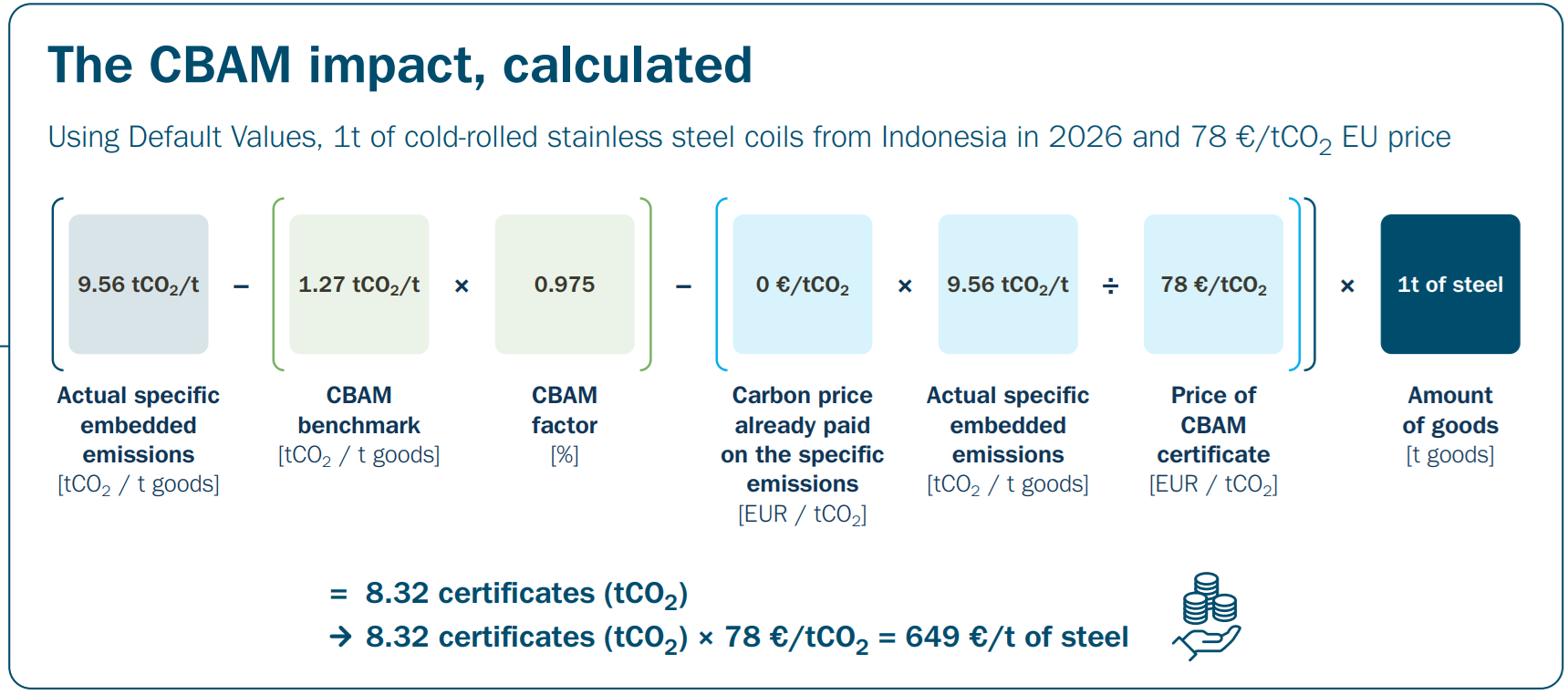 An example calculation of CBAM costs