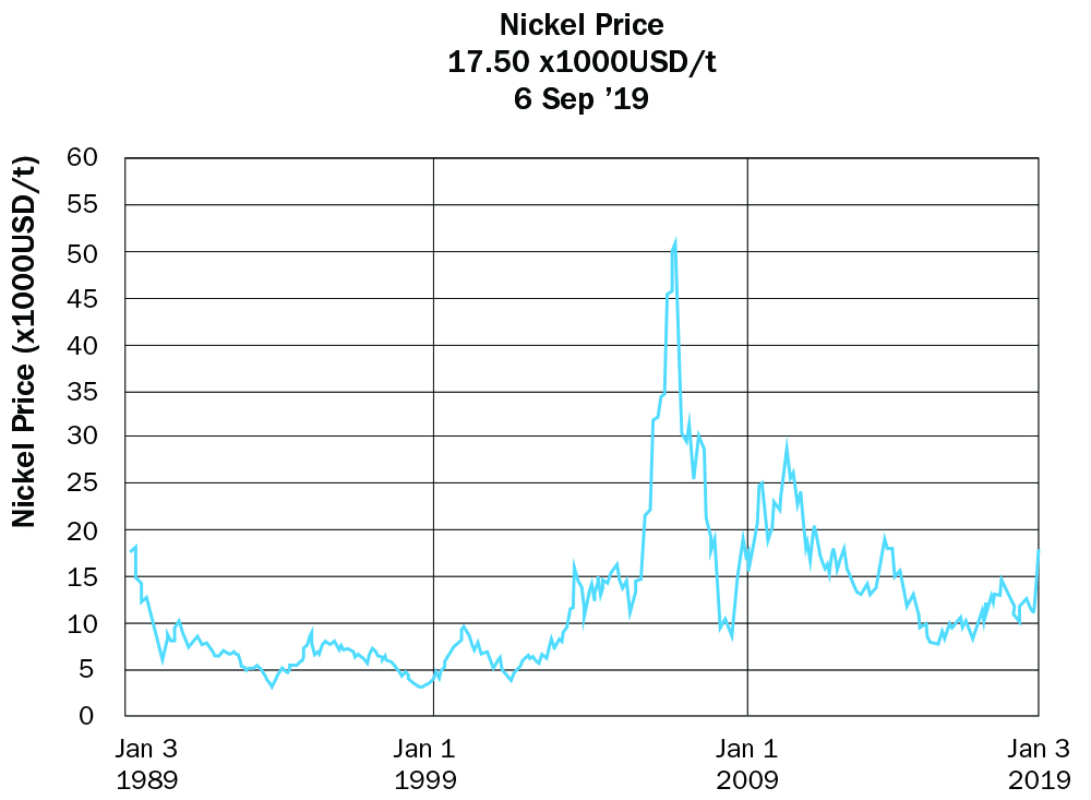 Technical article chart on nickel price