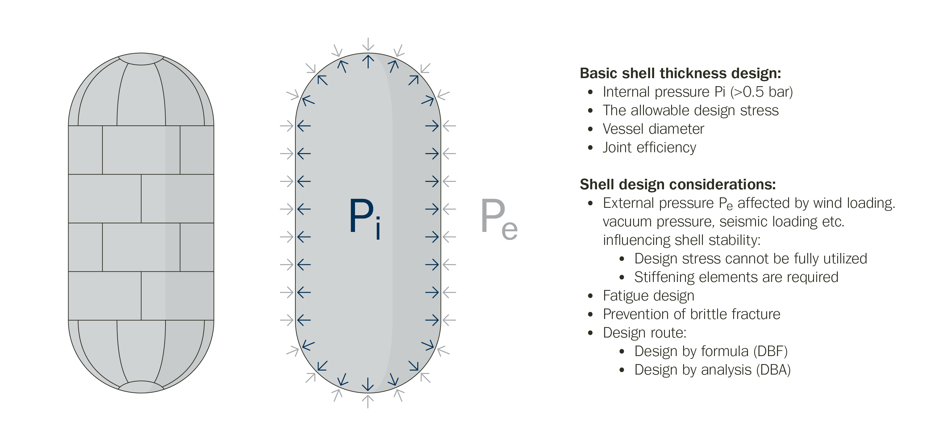 Pressure vessel shell design principles