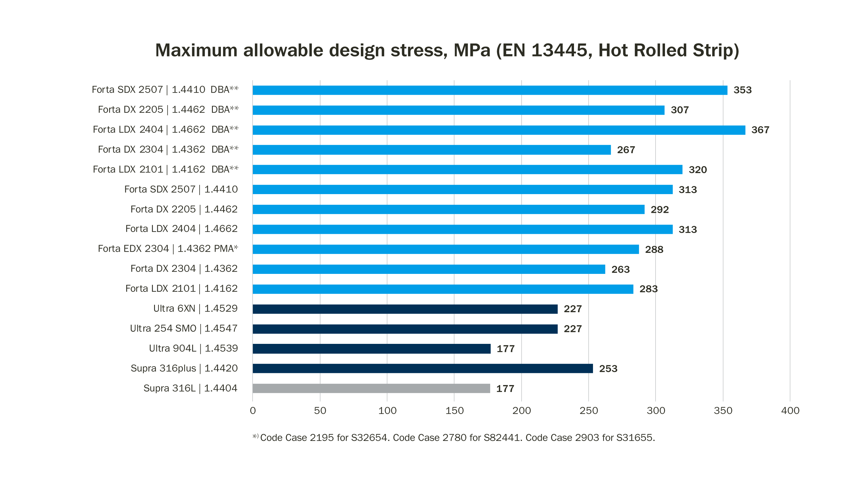 Maximum allowable design stress MPa EN 13445 hot rolled strip