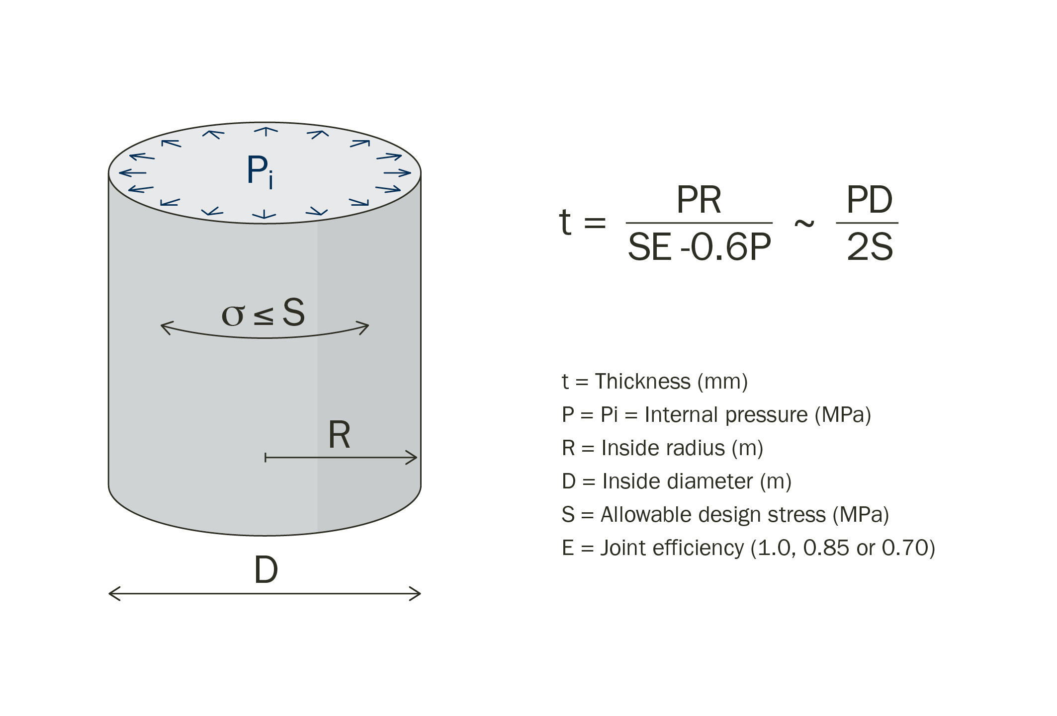 Pressure vessel shell calculation formula
