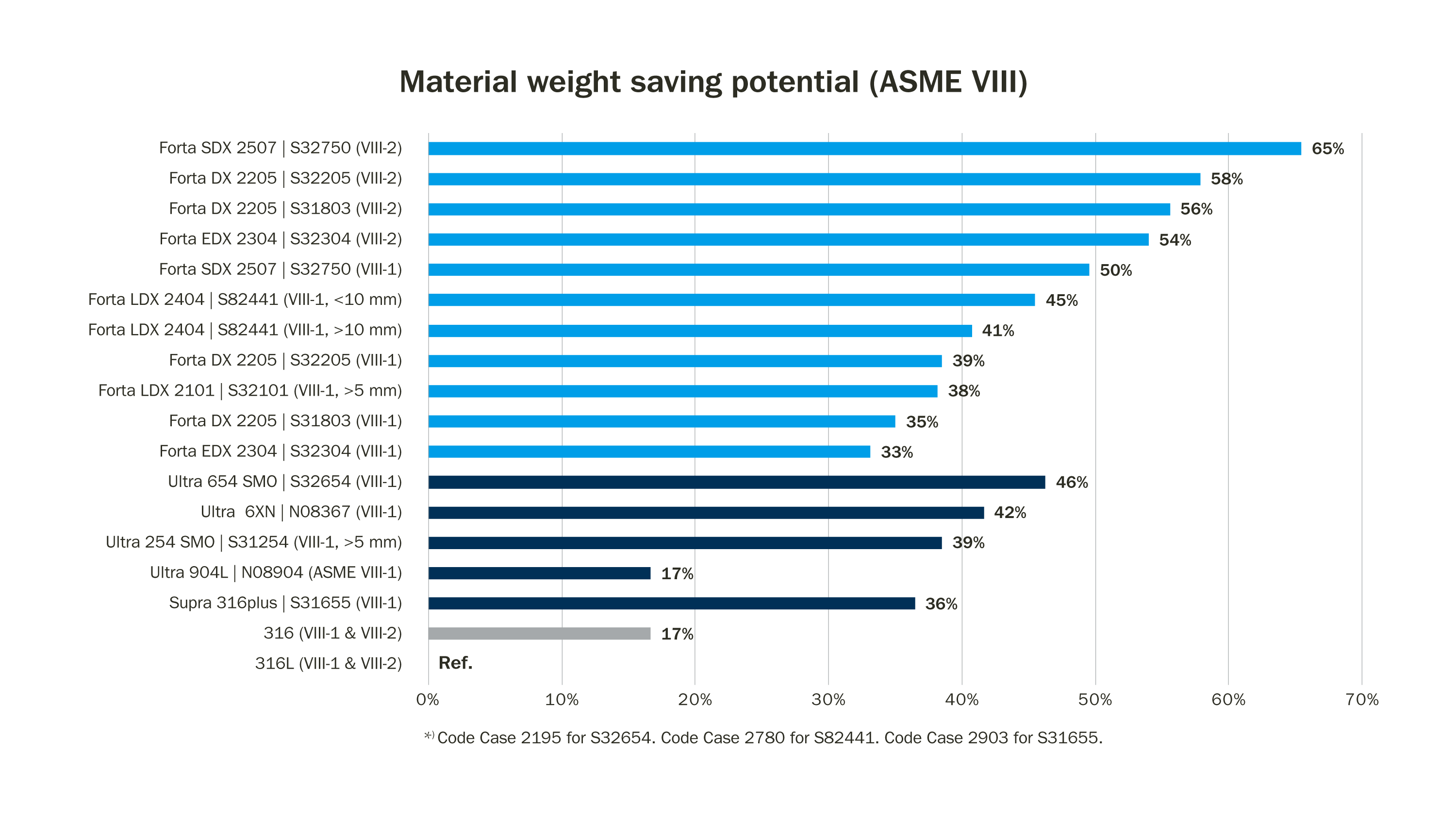 Stainless steel material weight saving potential ASME VIII standard