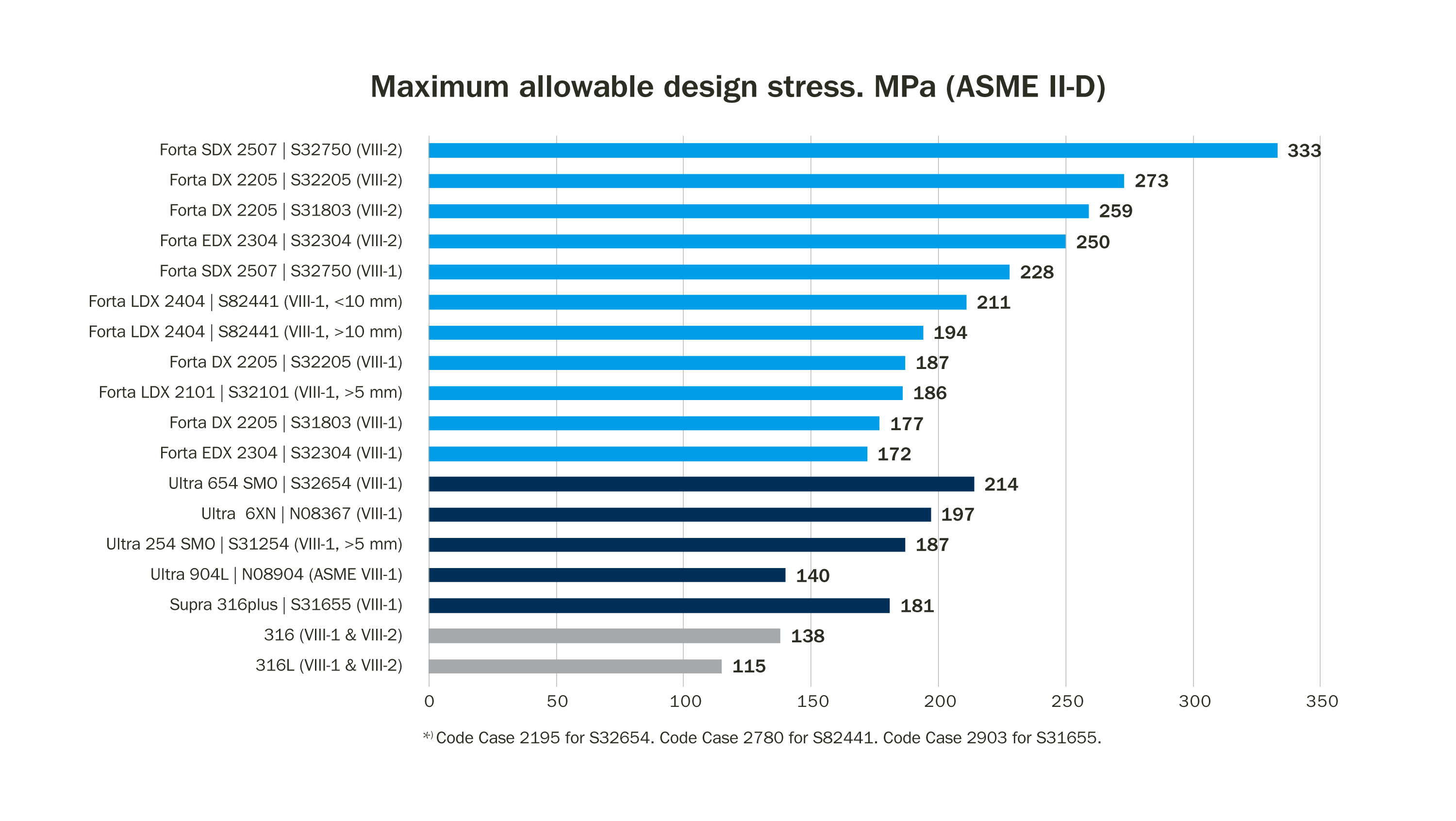 Maximum allowable design stress MPa ASME II-D