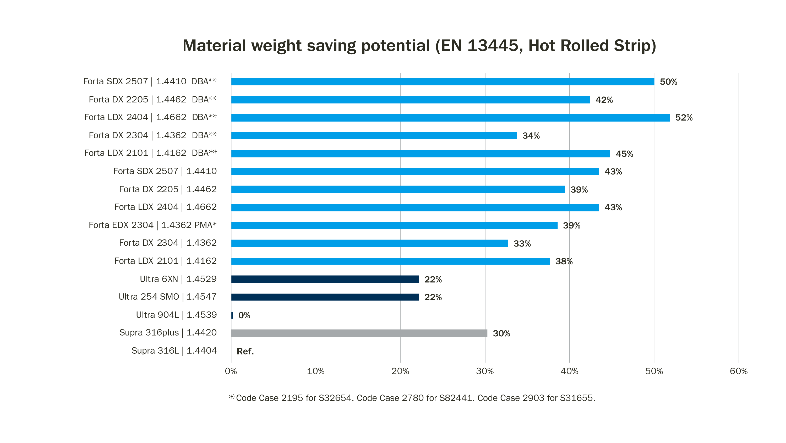 Stainless steel material weight savings potential EN 13445, Hot Rolled Strip