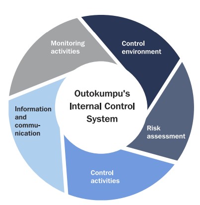 Internal control system 2024