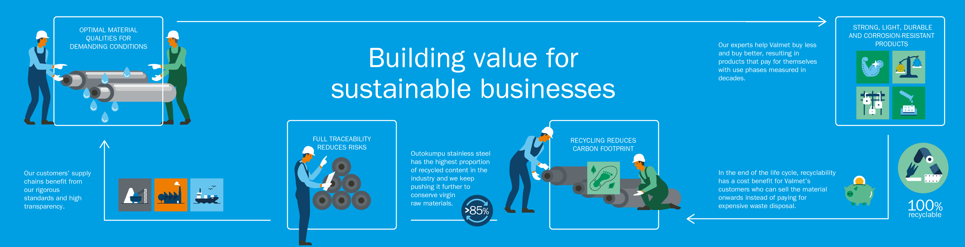 Tracing a stainless value chain for customers | Outokumpu