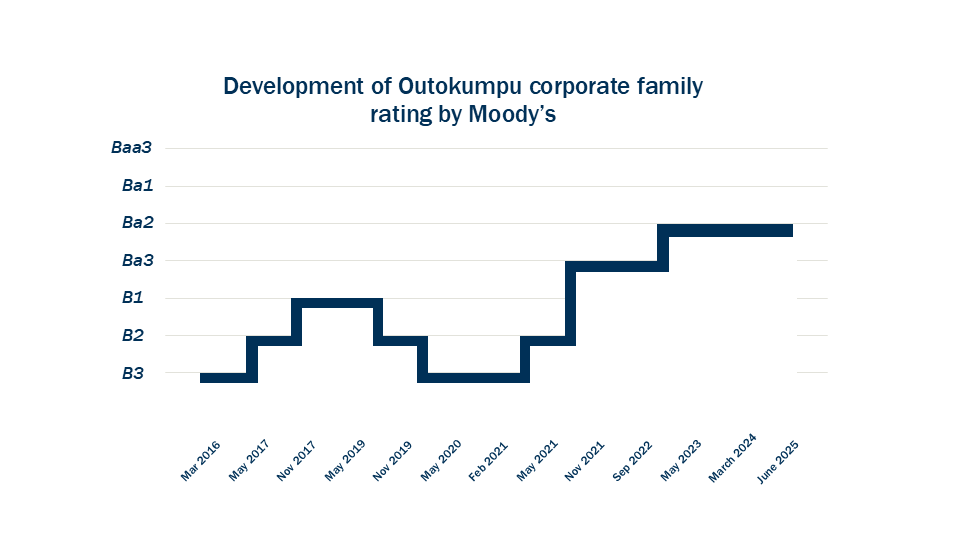 Outokumpu Moody's rating history